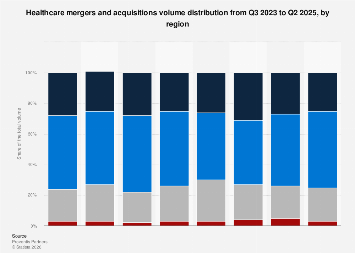 Healthcare M&A volume distribution by region 2025| Statista
