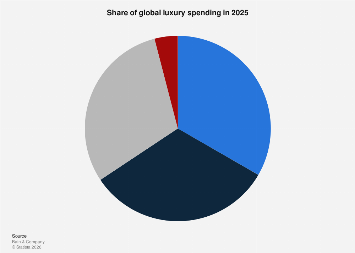 Global luxury spending share 2025| Statista