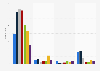 Number of terrorism-related arrests in the European Union between 2014 and 2020, by type of terrorism