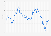 Euro (EUR) exchange rate against the United States dollar (USD) between January 2016 and May 2023