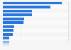 Number of Eurovision viewers in certain European countries in 2023, by country (in millions)
