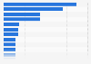 Ranking of the television programs with the highest audience ratings in the United States in the 2023/2024 season