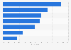 Most useful mobile notifications for people managing their finances on their smartphones in France in 2016