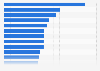 Share of the Gross Domestic Product (GDP) of G20 countries from the travel and tourism sector in 2021, by country