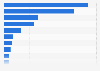 Number of French military personnel deployed worldwide in 2024, by location and type of operation
