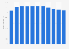 This national gross of Greece relative to the gross domestic product (GDP) between 2012 and 2022*