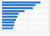 The ten largest global fortunes held by women in 2022 (in billions of U.S. dollars)