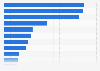 Military Submarine Fleet by Country in 2024