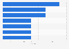 Ranking of artists with the highest number of wins at the Latin Grammy Awards in 2024