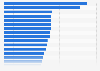 Number of Earth planets needed according to the lifestyle of populations in certain countries in 2022, by country