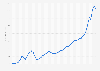 Video game industry revenue worldwide from 1970 to 2022 (in billions of U.S. dollars)