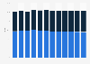 Loss ratio of insurance companies worldwide from 2017 to 2028, by type of insurance