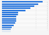 Number of journalists killed, detained, taken hostage, or missing worldwide in 2022, by country