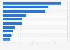 Revenues of the largest global publishers of computer and console video games in 2015 (in billions of euros)