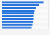 Countries with the highest tobacco consumption rates in the world in 2022