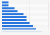 Number of doctors per 10,000 inhabitants in countries with the lowest doctor density in the world in 2022
