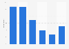 Distribution of people attending theatre plays in Spain 2025, by last play's genre