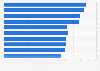 Ranking of the most polluted cities in Europe in 2022, according to the average daily concentration of PM2.5 particles (in micrograms per cubic meter)