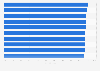 Countries with the highest share of Christians in the world 2023