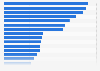 Ranking of agri-food companies by their revenue in France in 2023 (in millions of euros)