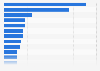 Amount of countries' debt to China in 2022 (in billions of U.S. dollars)