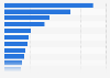 Number of Monnett app downloads 2025, by country