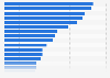 Ranking of countries with the most properties listed as World Heritage by the United Nations Educational, Scientific and Cultural Organization (UNESCO) in 2024