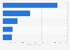 E-commerce revenue of electronic products by country 2015
