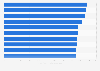 Average number of hours worked per year per employed person in the countries where the most work is done worldwide in 2019