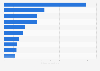 Ranking of the most visited U.S. cities by international tourists in 2023 (in millions)