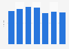 Annual number of people who visited the Eiffel Tower in Paris from 2012 to 2018 (in millions)