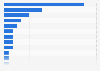 Breakdown by country of the most visited water parks worldwide in 2022