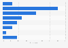 Share of respondents by budget for outdoor home improvement projects in Canada in 2025