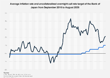 Japan: inflation and policy rate monthly 2016-2026| Statista