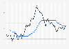 Monthly inflation rate and central bank policy rate in South Korea 2019-2025