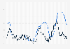 Monthly inflation rate and central bank policy rate in Mexico 2008-2025