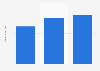 Revenue of Global Business Travel Group, Inc. from 2022 to 2024 (in billion U.S. dollars)