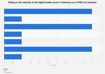 Digital health maturity in Germany 2023| Statista
