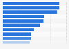 Ranking of objectives regarding the housing situation considered priorities by the French in 2019