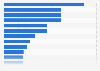 Ranking of the podcasts that generated the highest revenue worldwide as of 2023 (in millions of U.S. dollars)