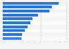Countries with the highest proportion of immigrants in their population in 2020