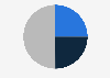 Type of requests in posts on X that mention Grok worldwide in December 2025