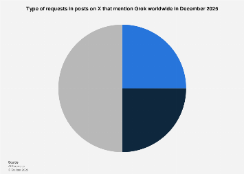 What users ask Grok in posts on X worldwide 2025| Statista