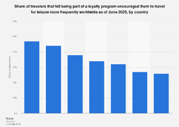 Leisure travel driven by loyalty programs 2025| Statista