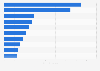 Leading photography companies in Spain 2023, by revenue