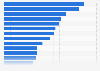 Ranking of Latin American and Caribbean countries with the highest homicide rate per 100,000 inhabitants in 2023