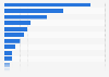 Forecast of lost production volume in the automotive industry due to coronavirus in European Union countries as of April 20, 2020