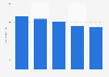 Average daily time that internet users spent listening to music streaming in selected Latin American countries by 2024 (in minutes)