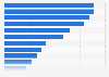 Distribution of Gross Domestic Product (GDP) by economic activity in Chile in 2023 (in trillions of Chilean pesos)