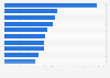 World ranking of the 10 cities with the highest inbound tourism expenditure in 2023 (in billions of U.S. dollars)